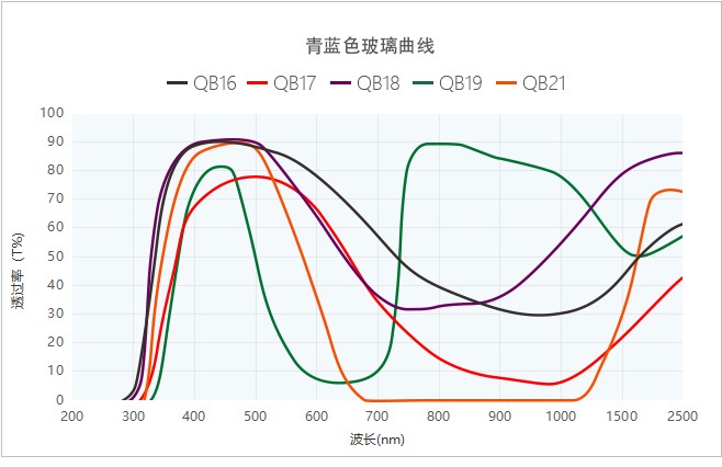 有色玻璃曲線圖