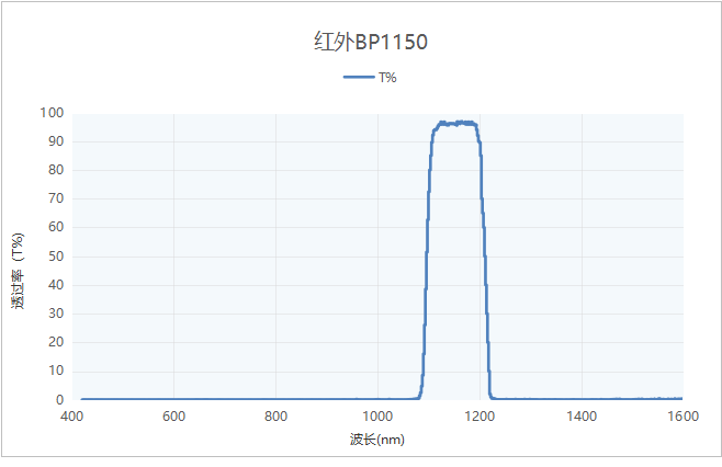 1150nm紅外帶通濾光片透過(guò)率波長(zhǎng)特性（參考數(shù)據(jù)）