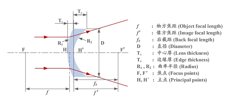 負彎月透鏡原理