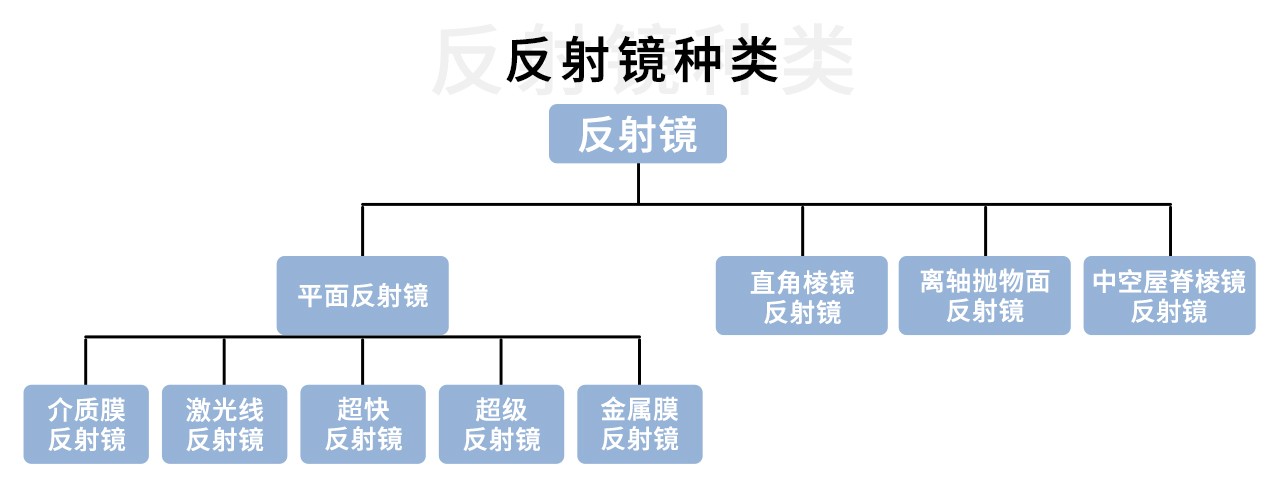 反射鏡的分類介紹