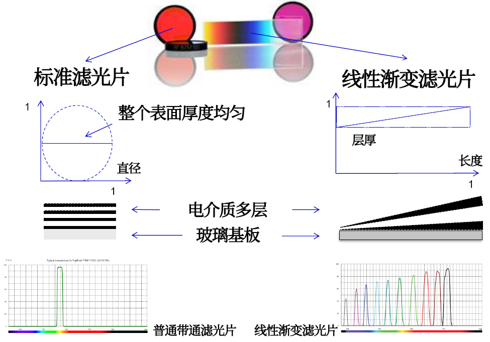 線性漸變?yōu)V光片是什么？有何特點？