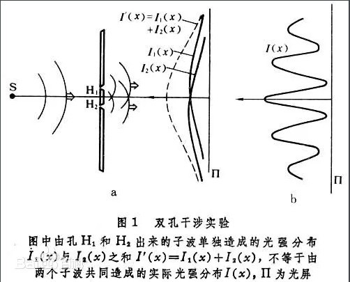 雙孔干涉實(shí)驗(yàn)