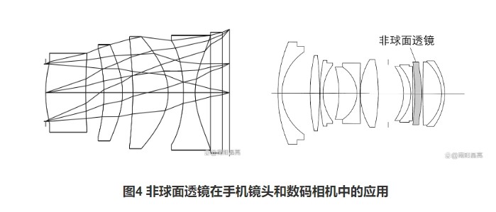 非球面透鏡在手機(jī)鏡頭和數(shù)碼相機(jī)中的應(yīng)用