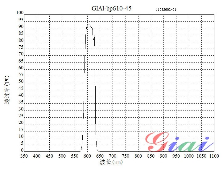 BP610+850雙帶通濾光片