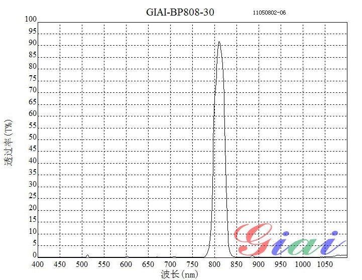 BP808帶通濾光片