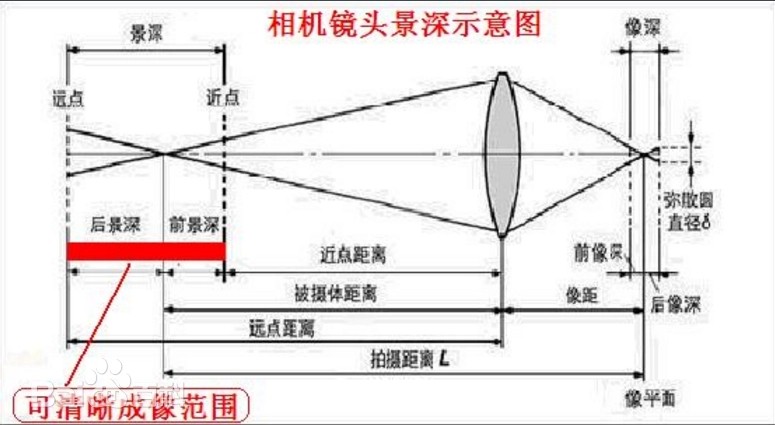 景深是什么？