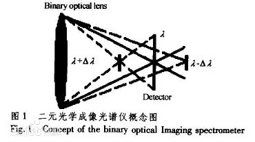 二元光學(xué)