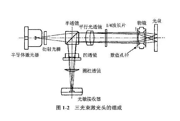 激光頭如何工作