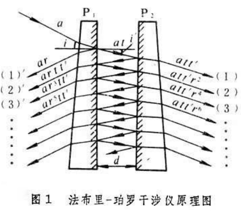 法布里-珀羅干涉效應(yīng)