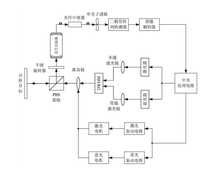 無人駕駛激光雷達(dá)的原理