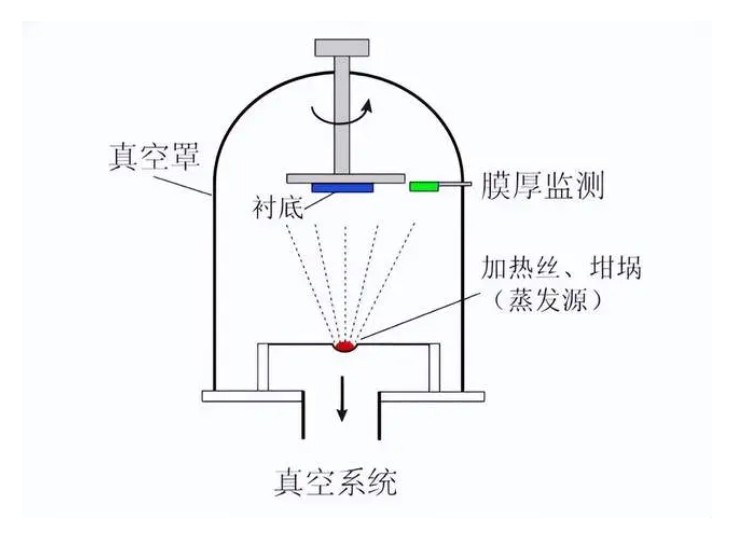 什么是真空鍍膜？都有哪些鍍膜工藝？