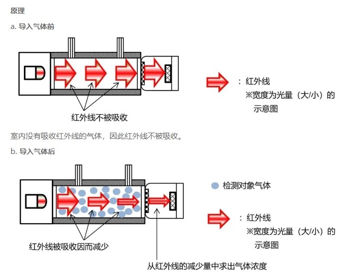 紅外氣體檢測儀原理介紹