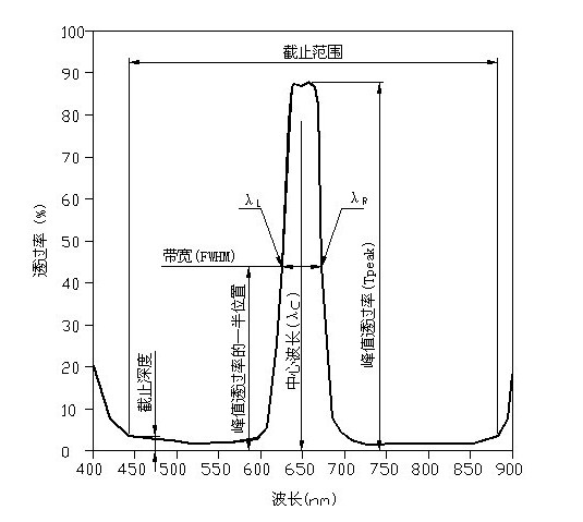 帶通濾光片參數(shù)