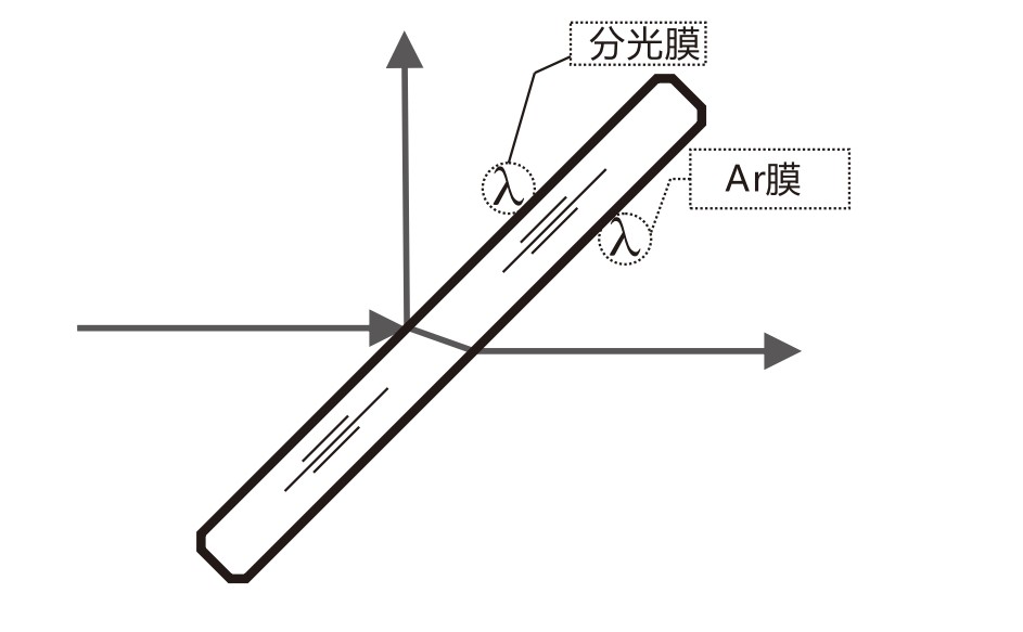 什么是AR膜？什么是分光膜？