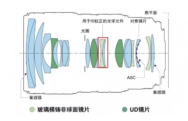 鏡頭內(nèi)部構(gòu)造圖