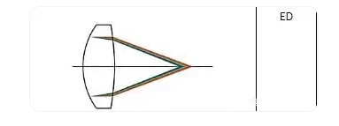 ED低色散玻璃消色差
