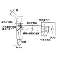 熒光顯微鏡原理圖，激發(fā)濾板和壓制濾色系統(tǒng)