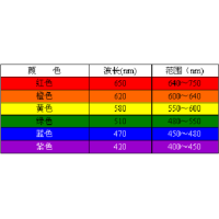 濾光片顏色是怎么確定的？