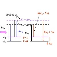 什么是拉曼光譜？