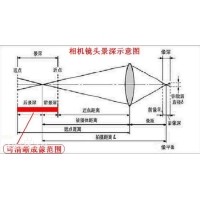 景深是什么？焦深又是什么？